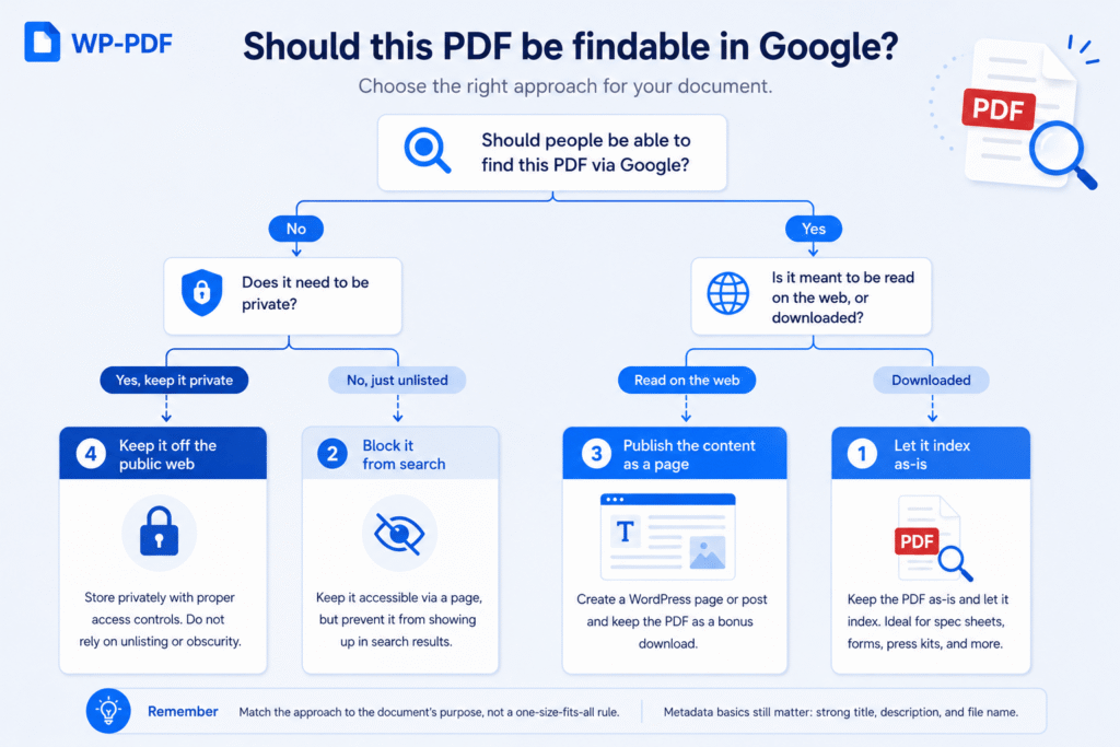 pdf-status-decision-graph - PDF Embedder Simple decision-tree graphic of the four options: "Should this PDF be findable in Google?"